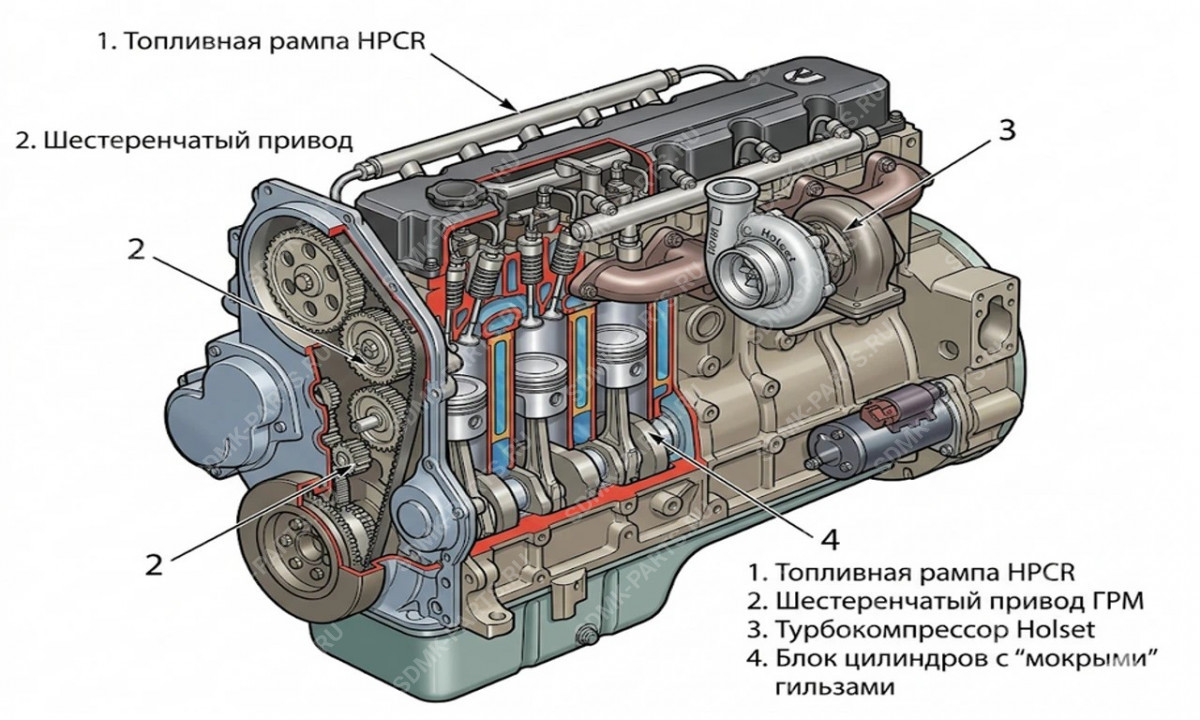 Принципиальная схема устройства двигателя Cummins ISB с указанием технологических узлов.